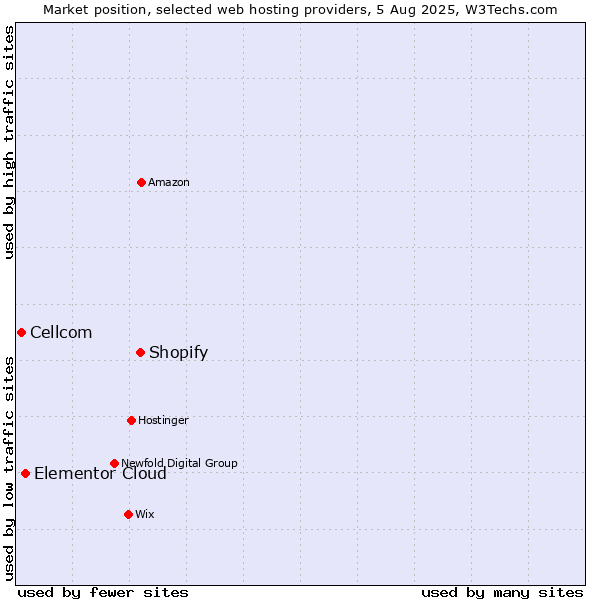 Market position of Shopify vs. Elementor Cloud vs. Cellcom