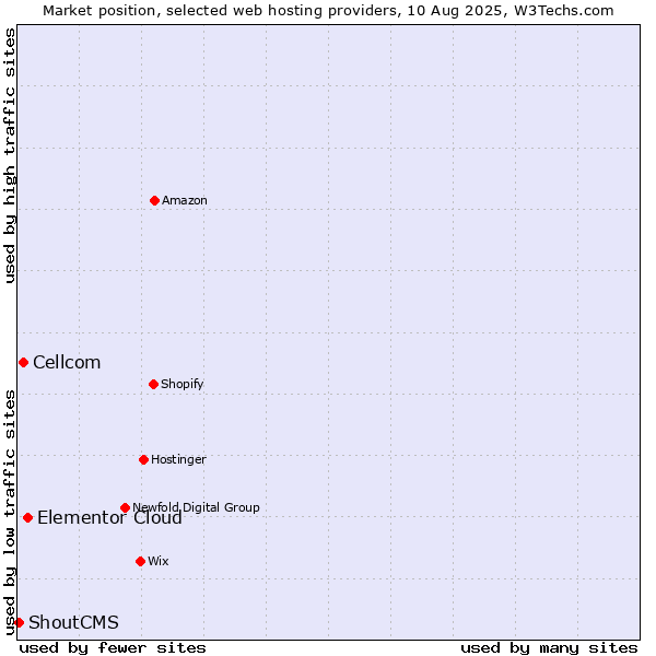 Market position of Elementor Cloud vs. Cellcom vs. ShoutCMS