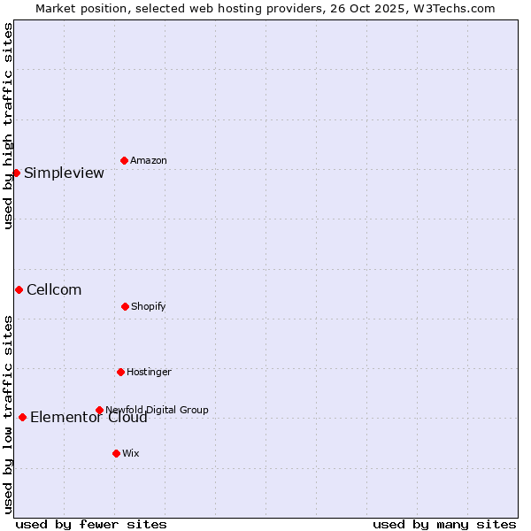 Market position of Elementor Cloud vs. Cellcom vs. Simpleview