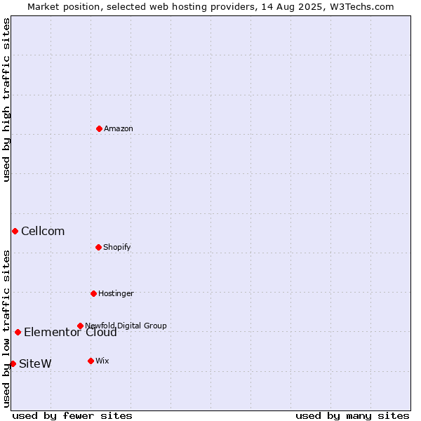 Market position of Elementor Cloud vs. Cellcom vs. SiteW