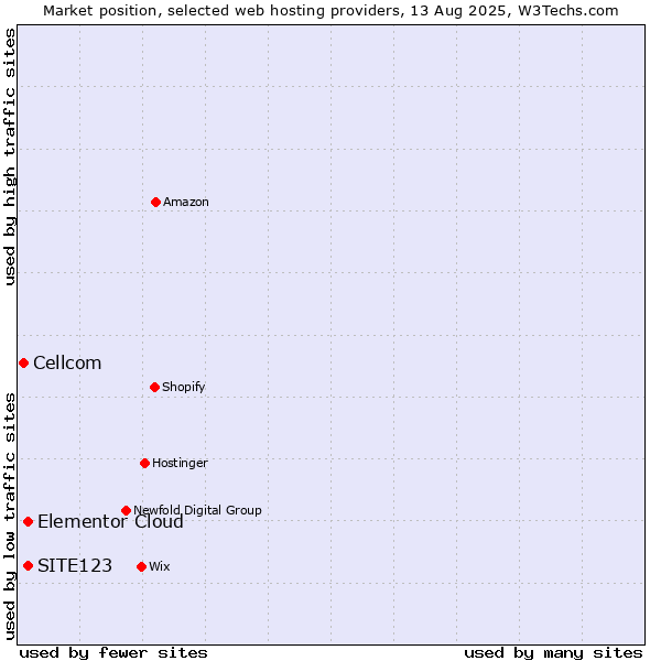 Market position of Elementor Cloud vs. SITE123 vs. Cellcom