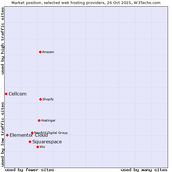 Market position of Squarespace vs. Elementor Cloud vs. Cellcom