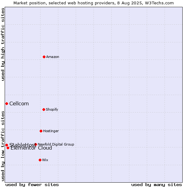 Market position of Elementor Cloud vs. Cellcom vs. StableHost
