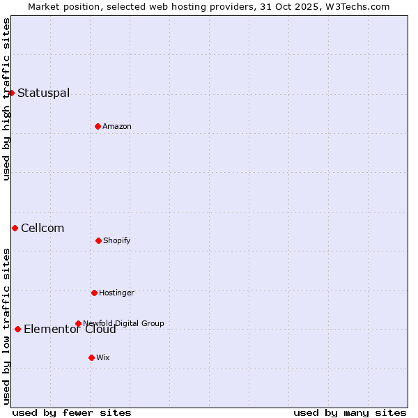 Market position of Elementor Cloud vs. Cellcom vs. Statuspal