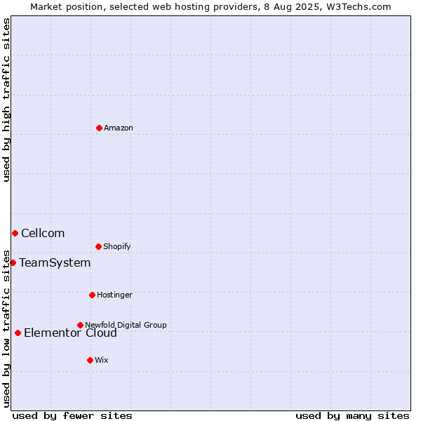 Market position of Elementor Cloud vs. Cellcom vs. TeamSystem