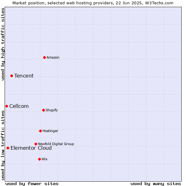 Market position of Tencent vs. Elementor Cloud vs. Cellcom
