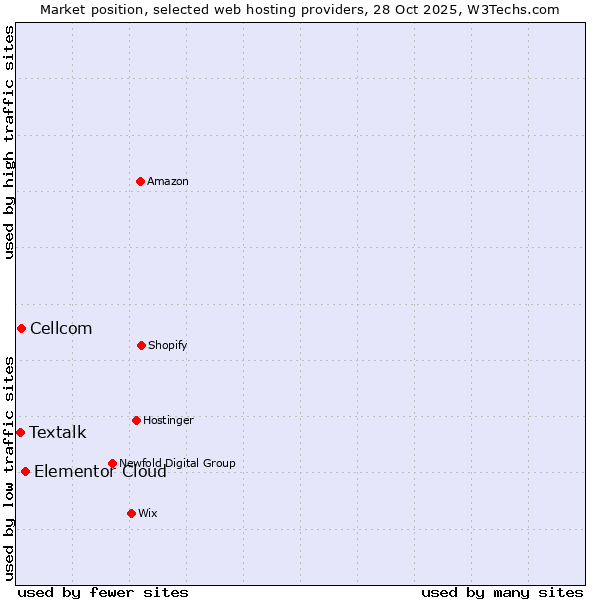 Market position of Elementor Cloud vs. Cellcom vs. Textalk