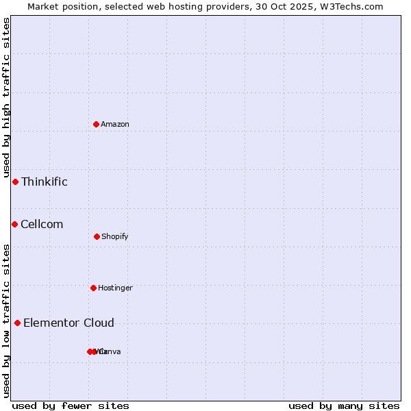 Market position of Elementor Cloud vs. Thinkific vs. Cellcom