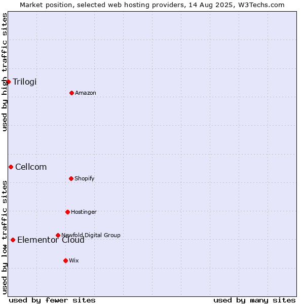 Market position of Elementor Cloud vs. Cellcom vs. Trilogi