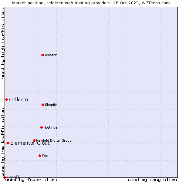 Market position of Elementor Cloud vs. Cellcom vs. Ucell