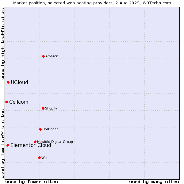 Market position of UCloud vs. Elementor Cloud vs. Cellcom