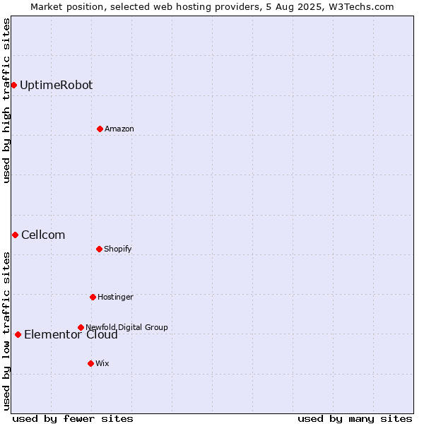 Market position of Elementor Cloud vs. Cellcom vs. UptimeRobot