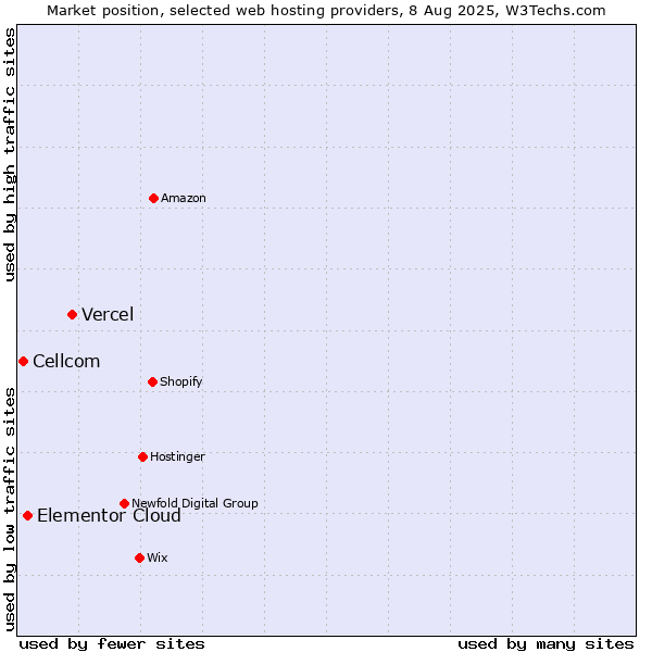 Market position of Vercel vs. Elementor Cloud vs. Cellcom