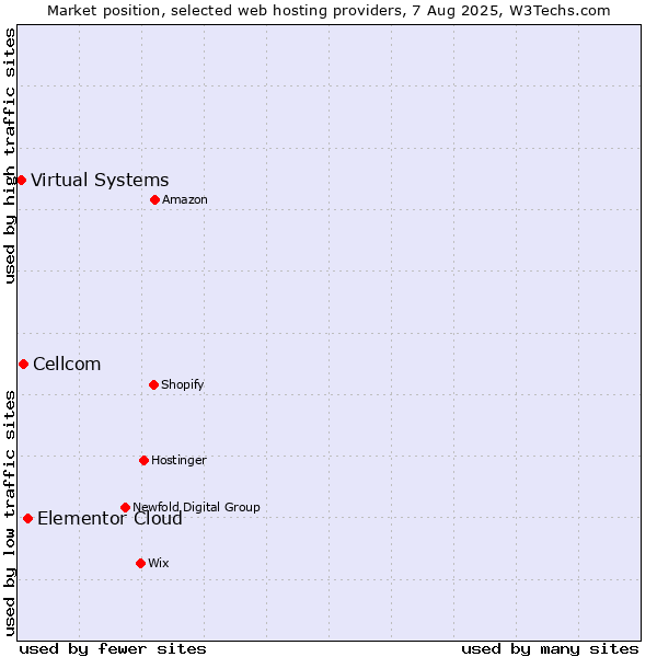 Market position of Elementor Cloud vs. Cellcom vs. Virtual Systems