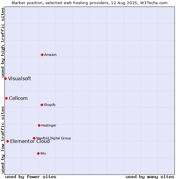 Market position of Elementor Cloud vs. Cellcom vs. Visualsoft