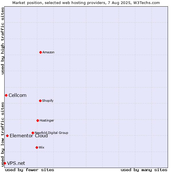 Market position of Elementor Cloud vs. Cellcom vs. VPS.net
