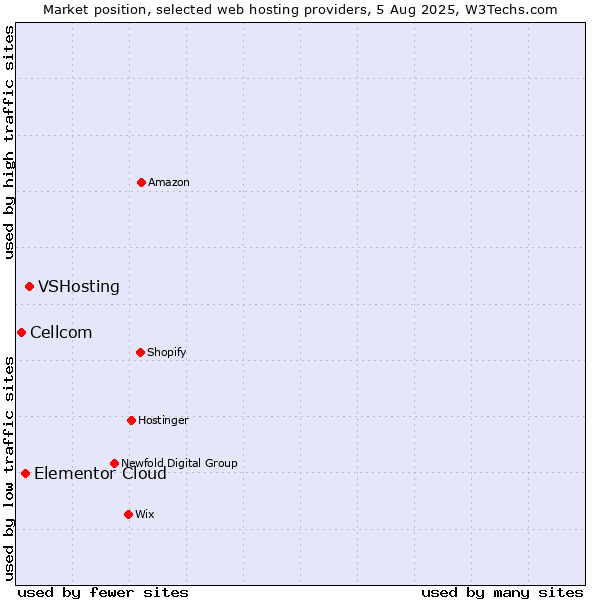 Market position of VSHosting vs. Elementor Cloud vs. Cellcom