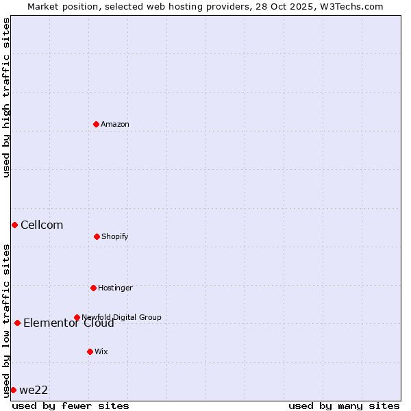 Market position of Elementor Cloud vs. Cellcom vs. we22
