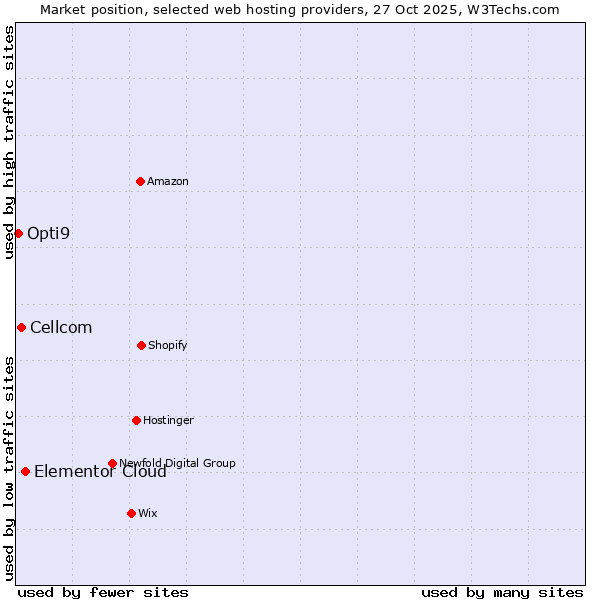Market position of Elementor Cloud vs. Cellcom vs. Opti9