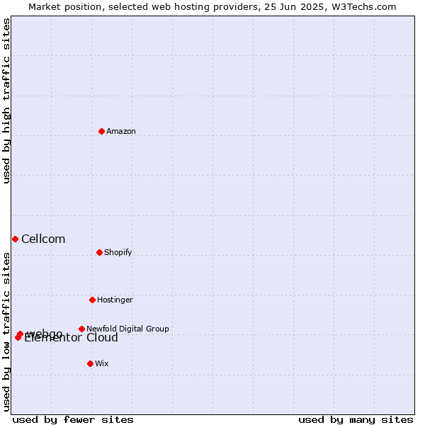 Market position of webgo vs. Elementor Cloud vs. Cellcom