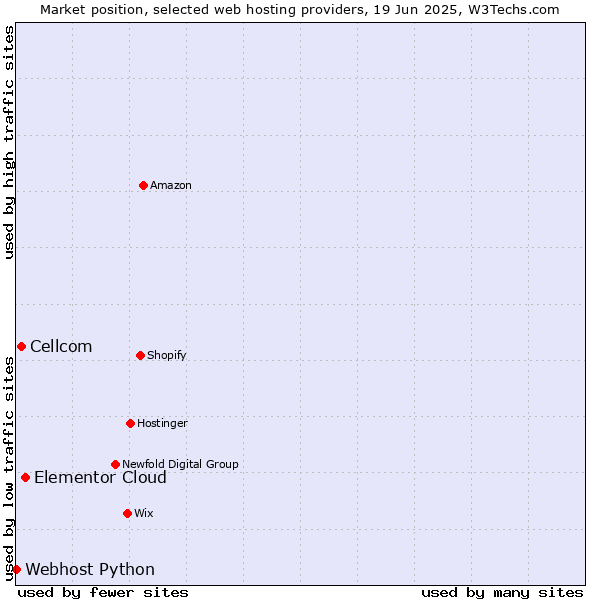 Market position of Elementor Cloud vs. Cellcom vs. Webhost Python