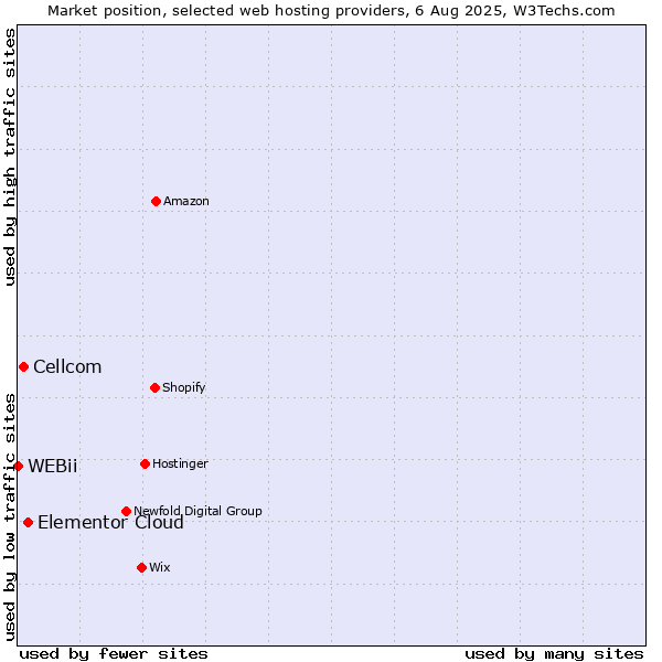 Market position of Elementor Cloud vs. Cellcom vs. WEBii
