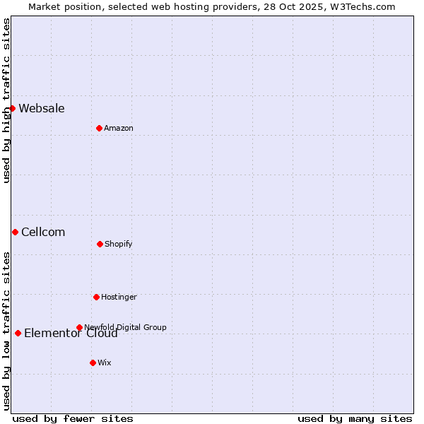 Market position of Elementor Cloud vs. Cellcom vs. Websale