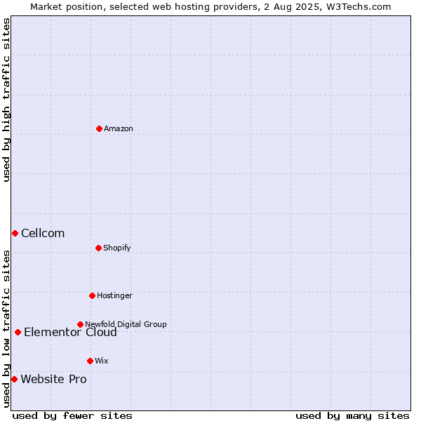 Market position of Elementor Cloud vs. Cellcom vs. Website Pro