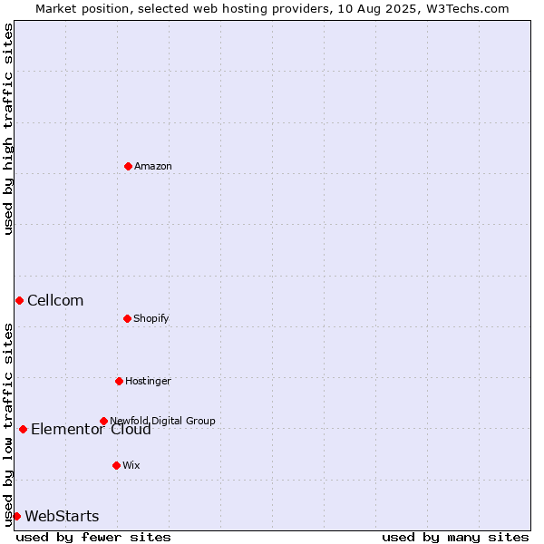 Market position of Elementor Cloud vs. Cellcom vs. WebStarts