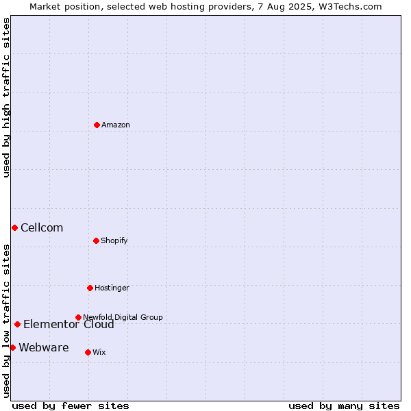 Market position of Elementor Cloud vs. Cellcom vs. Webware