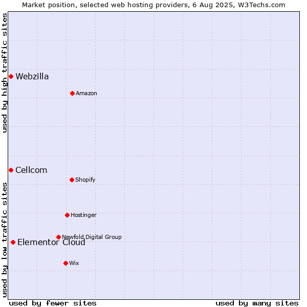 Market position of Elementor Cloud vs. Webzilla vs. Cellcom