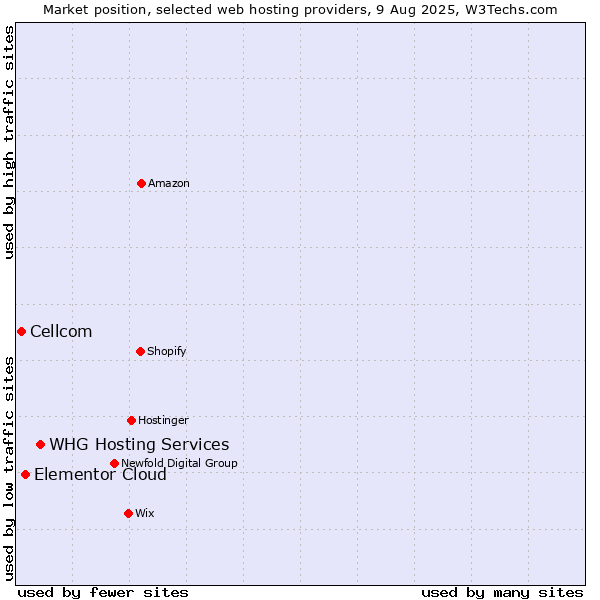 Market position of WHG Hosting Services vs. Elementor Cloud vs. Cellcom