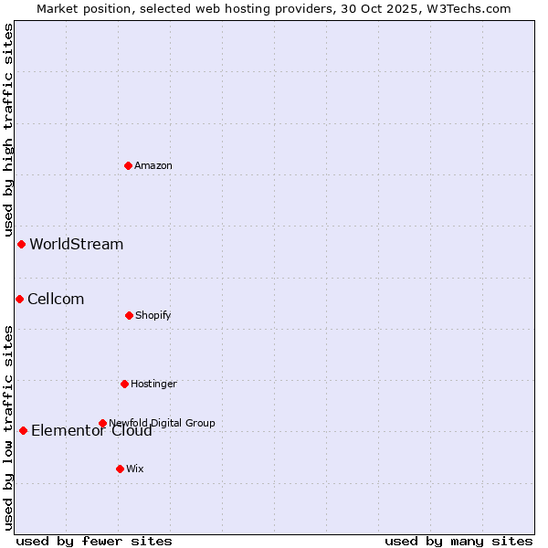 Market position of Elementor Cloud vs. WorldStream vs. Cellcom