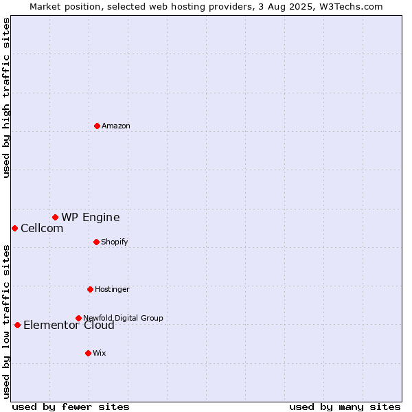 Market position of WP Engine vs. Elementor Cloud vs. Cellcom
