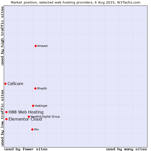 Market position of Elementor Cloud vs. H88 Web Hosting vs. Cellcom