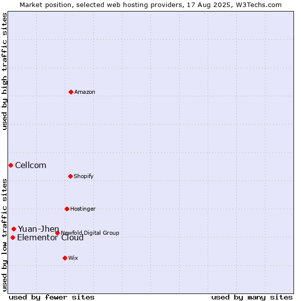 Market position of Yuan-Jhen vs. Elementor Cloud vs. Cellcom