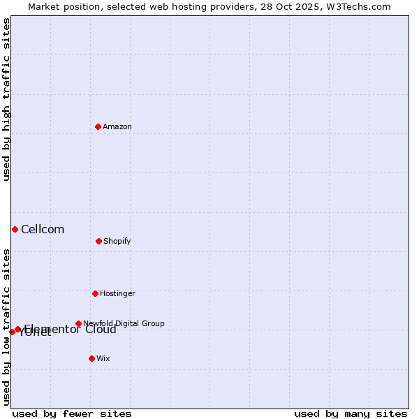 Market position of Elementor Cloud vs. Cellcom vs. YUnet