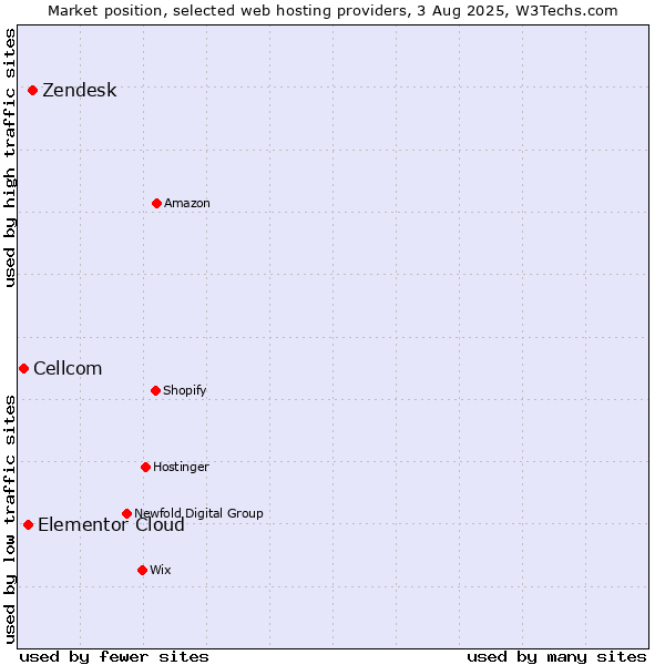 Market position of Zendesk vs. Elementor Cloud vs. Cellcom
