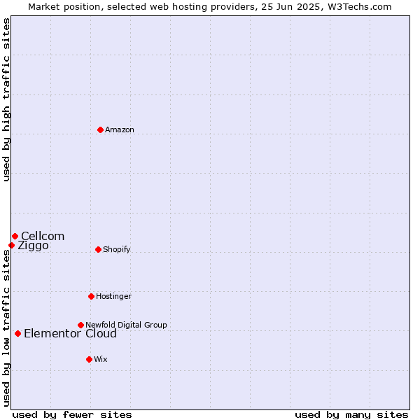 Market position of Elementor Cloud vs. Cellcom vs. Ziggo