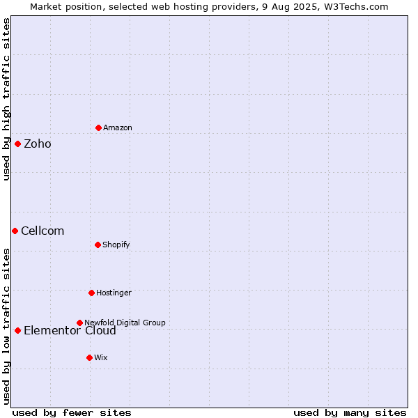Market position of Elementor Cloud vs. Zoho vs. Cellcom