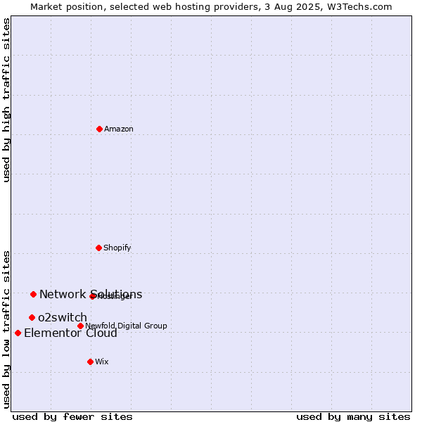 Market position of Network Solutions vs. o2switch vs. Elementor Cloud