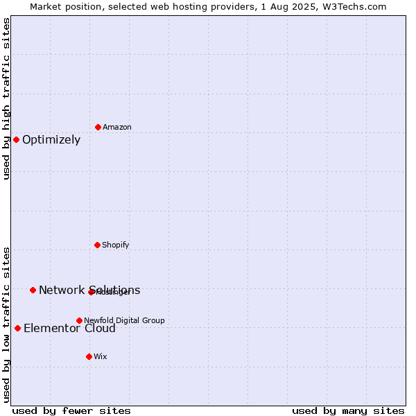 Market position of Network Solutions vs. Elementor Cloud vs. Optimizely