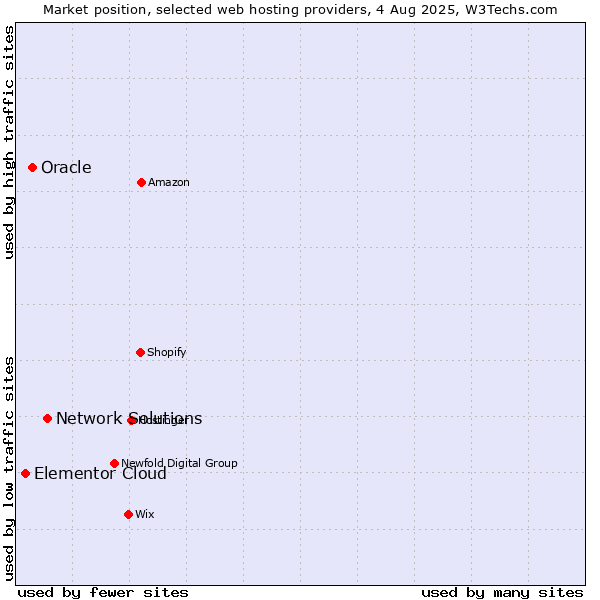 Market position of Network Solutions vs. Oracle vs. Elementor Cloud
