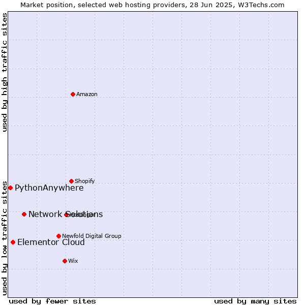 Market position of Network Solutions vs. Elementor Cloud vs. PythonAnywhere