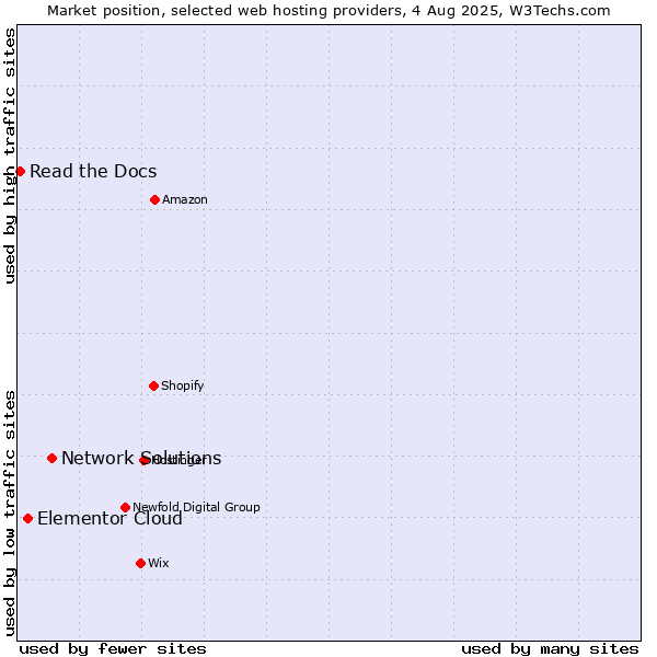 Market position of Network Solutions vs. Elementor Cloud vs. Read the Docs