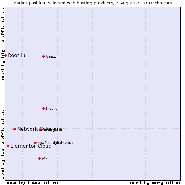 Market position of Network Solutions vs. Elementor Cloud vs. Root.lu