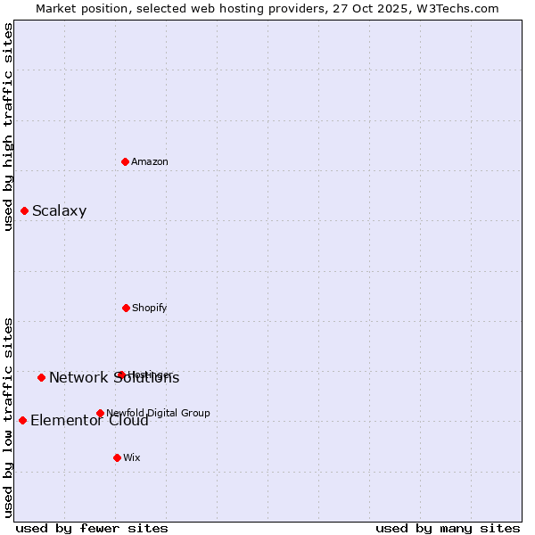 Market position of Network Solutions vs. Scalaxy vs. Elementor Cloud