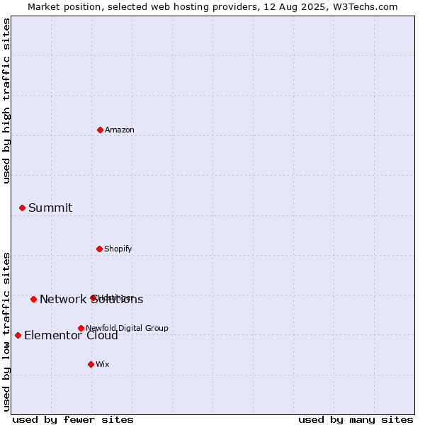 Market position of Network Solutions vs. Summit vs. Elementor Cloud