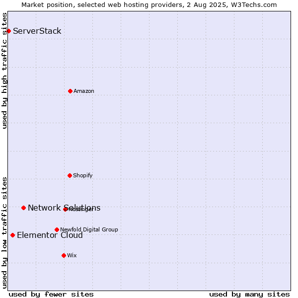 Market position of Network Solutions vs. Elementor Cloud vs. ServerStack