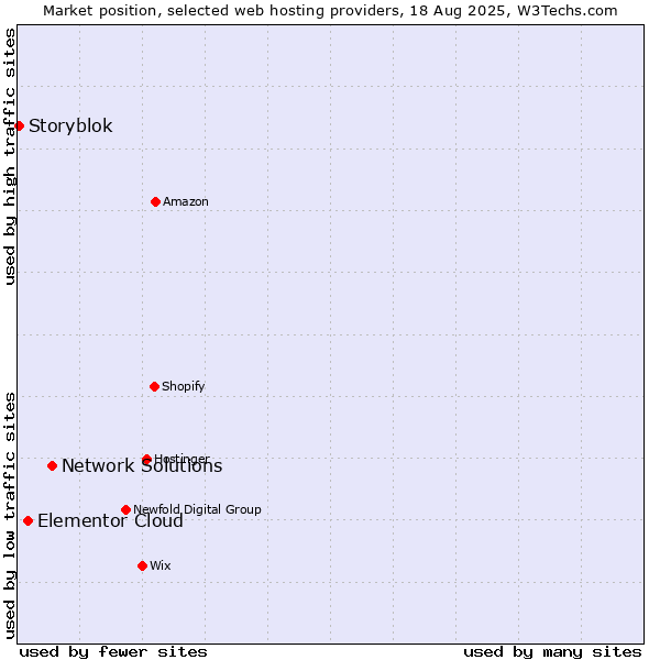 Market position of Network Solutions vs. Elementor Cloud vs. Storyblok